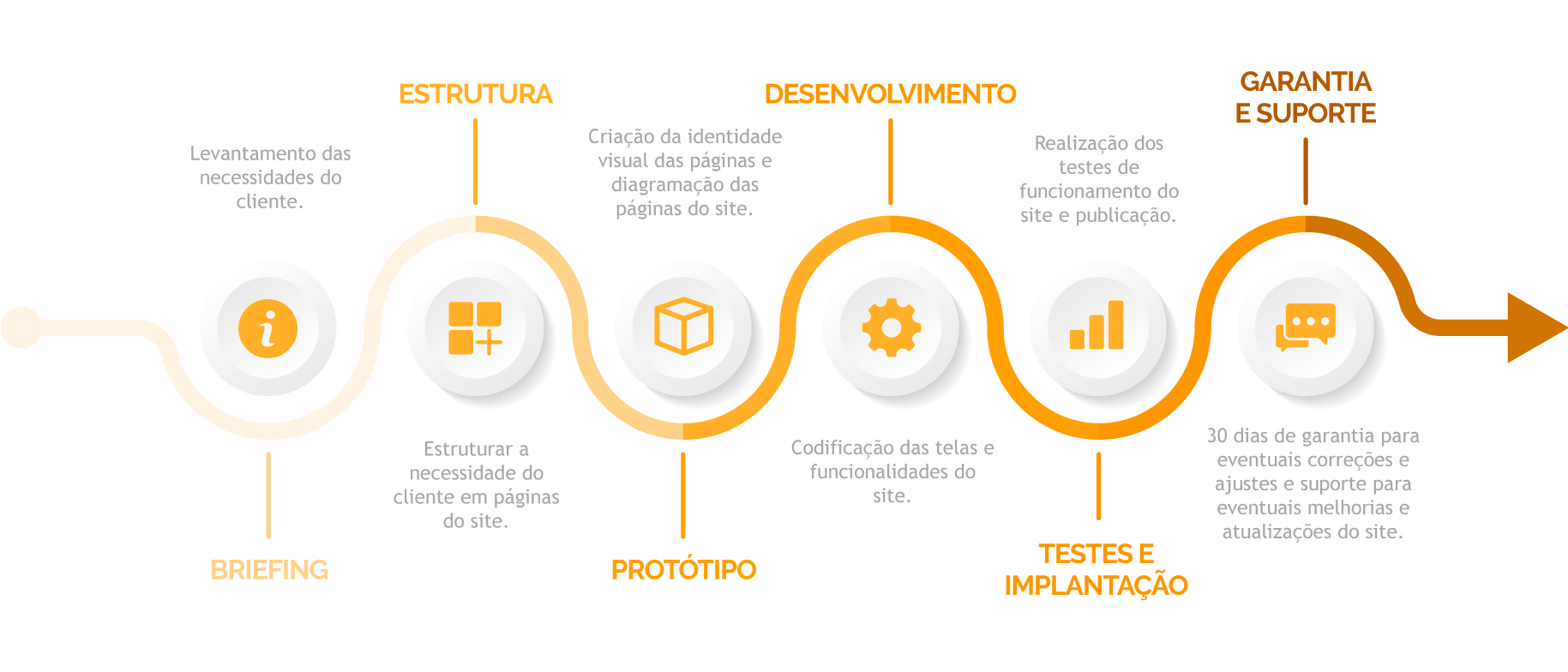 Metodologia criação de sites